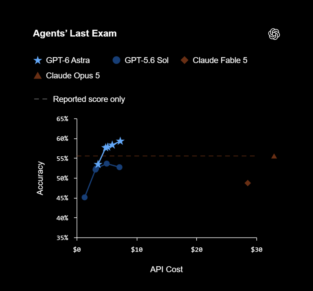 Comparison chart between GPT-6 and GPT-5.6
