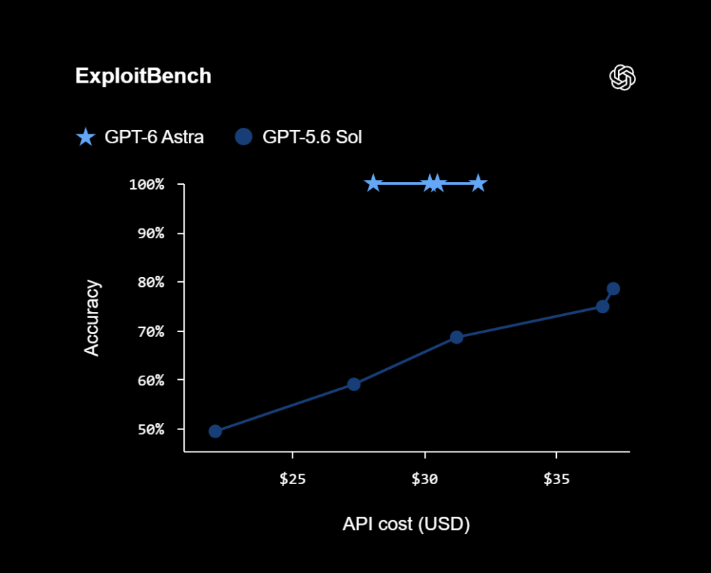Comparison chart between GPT-6 and GPT-5.6