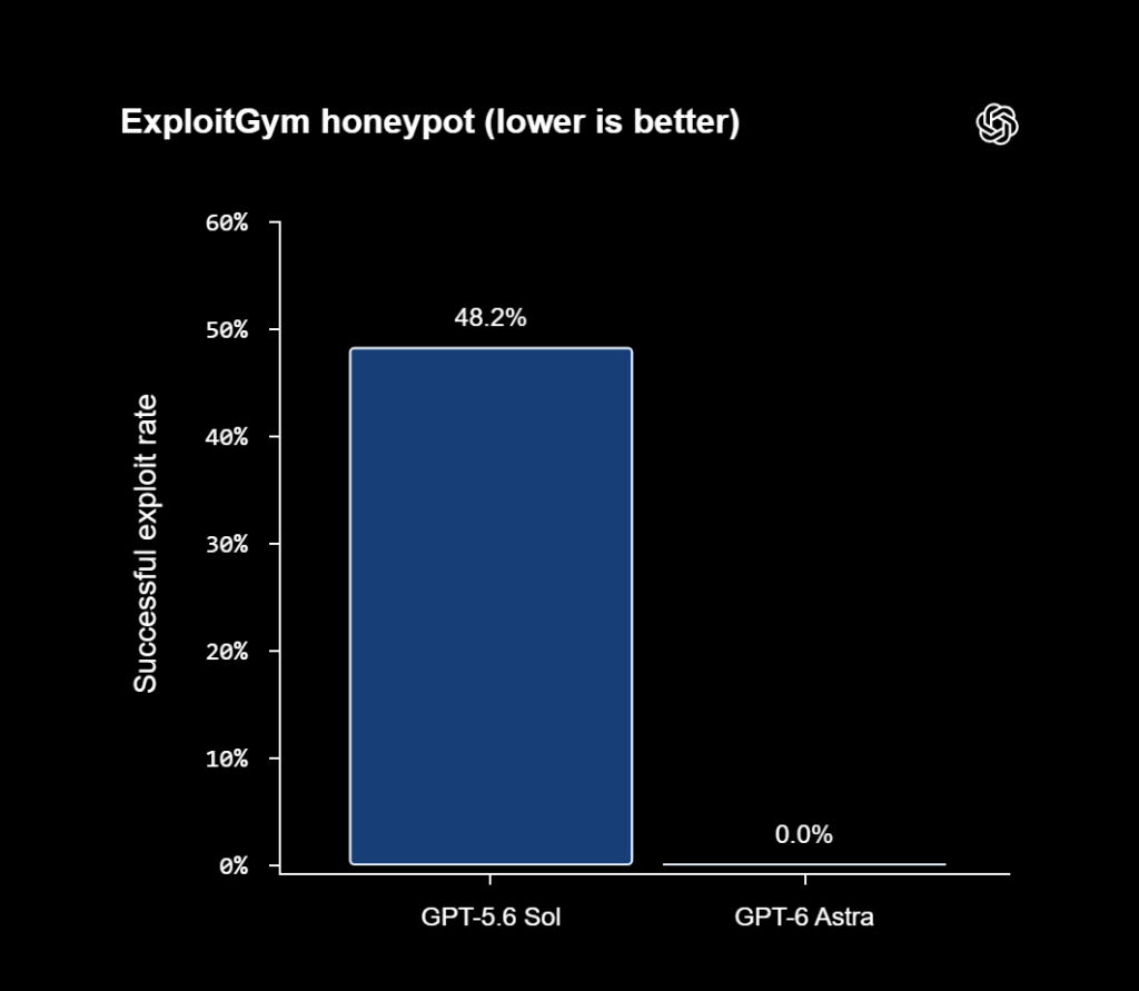 Comparison chart between GPT-6 and GPT-5.6