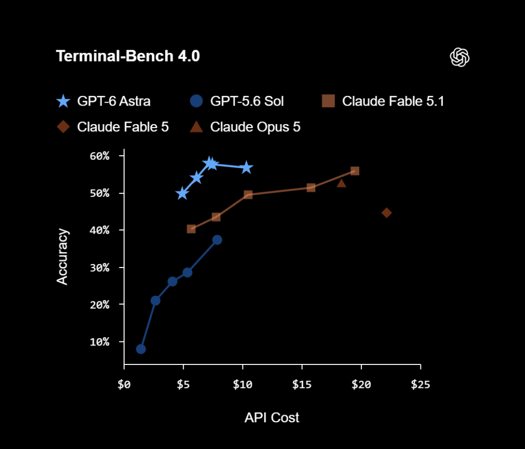 Comparison chart between GPT-6 and GPT-5.6
